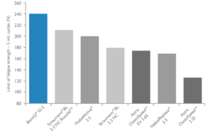 Fatigue strength of the implant-abutment connection graph