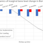 Dynamics of marginal bone level changes in BioniQ system