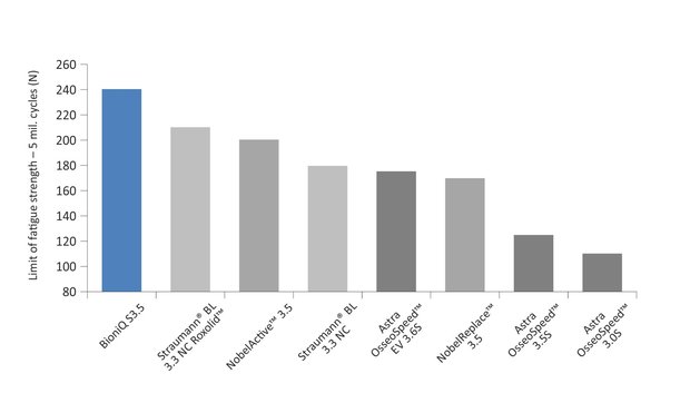 Fatigue strength of the implant-abutment connection graph